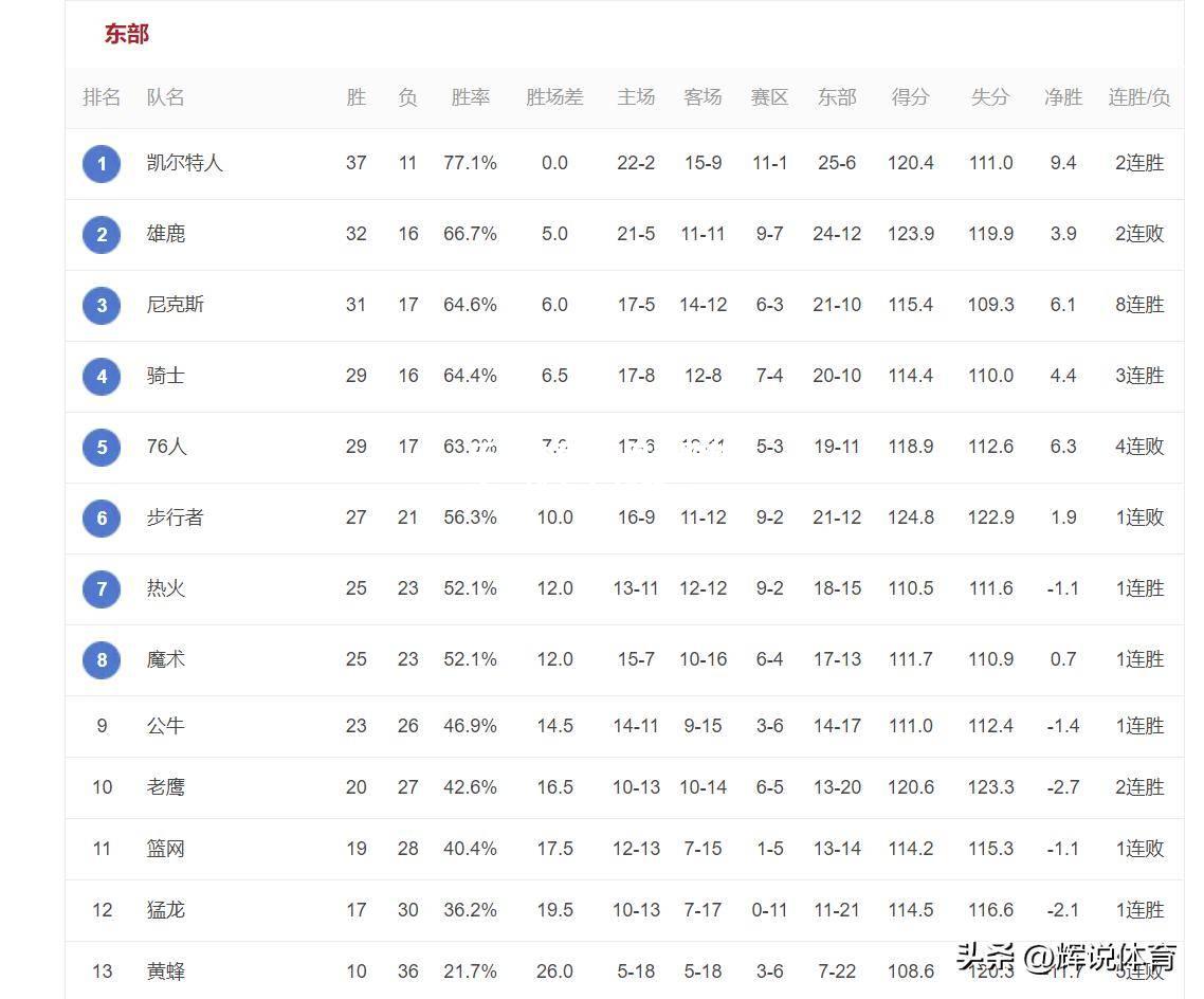 篮网击败雄鹿，排名东部第二